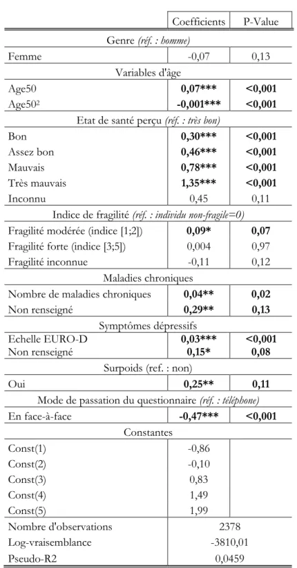 Tableau 2 : Déterminants « objectifs » du risque perçu d’être dépendant  – résultats d’estimation  d’un Probit ordonné 