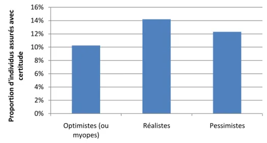 Graphique 2.  Proportion d’individus assurés avec certitude en fonction de la typologie  synthétisant la dimension subjective du risque perçu 
