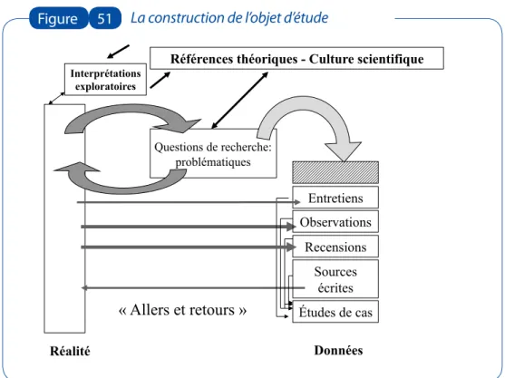 figure 51 La construction de l’objet d’étude