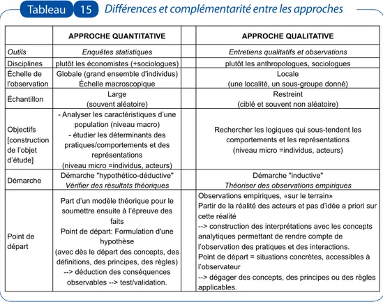 tableau 15 Différences et complémentarité entre les approches