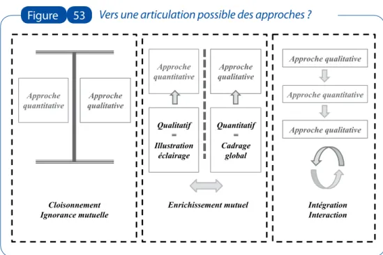 figure 53 Vers une articulation possible des approches ?Source : Construction des auteurs.