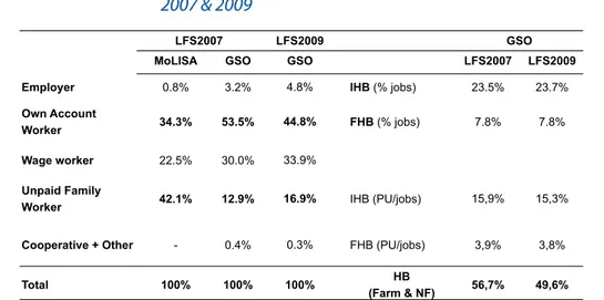 tableau La frontière floue du statut dans l’emploi LFS     2007 &amp; 2009