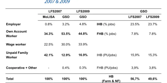 tableau La frontière floue du statut dans l’emploi LFS     2007 &amp; 2009