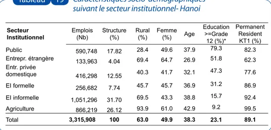 tableau Caractéristiques socio-démographiques   suivant le secteur institutionnel- Hanoi