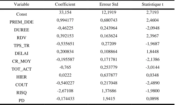 Tableau  2-3: Résultats de la première régression 