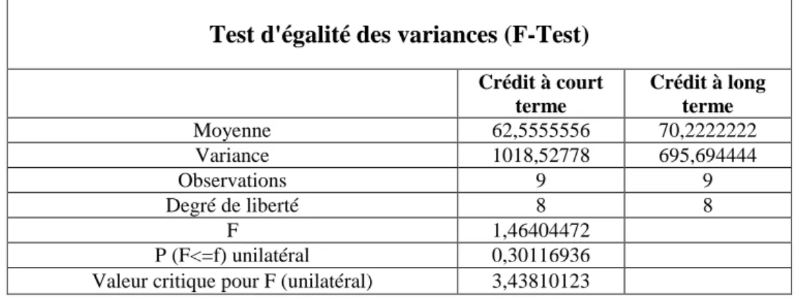 Tableau  2-6: Teste de différence des moyennes 