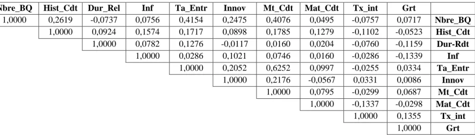 Tableau  3-4 La matrice des corrélations entre les différentes variables 