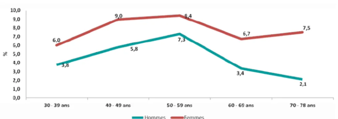 Graphique 5 - Prévalence des troubles anxieux généralisés par sexe en 2010 