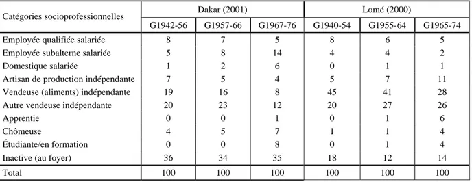 Tableau 4 : Répartition  (en %)  des  femmes  selon leur catégorie socioprofessionnelle et leur  génération au moment des enquêtes biographiques à Dakar et à Lomé 