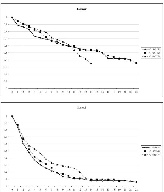 Figure 1 :  Entrée en activité des femmes inactives au moment du mariage  Dakar 00,10,20,30,40,50,60,70,80,91 0 1 2 3 4 5 6 7 8 9 10 11 12 13 14 15 16 17 18 19 20 21 22 G1942-56G1957-66G1967-76 Lomé 00,10,20,30,40,50,60,70,80,91 0 1 2 3 4 5 6 7 8 9 10 11 1