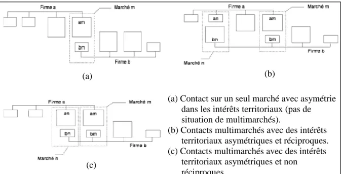 Figure 1. Situation de contacts multimarchés avec des intérêts territoriaux asymétriques 6 ,  d’après Gimeno (1999 : 104) 