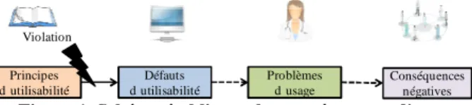 Figure 1. Schéma établissant les conséquences d'une  violation d'un principe d'utilisabilité [19] 