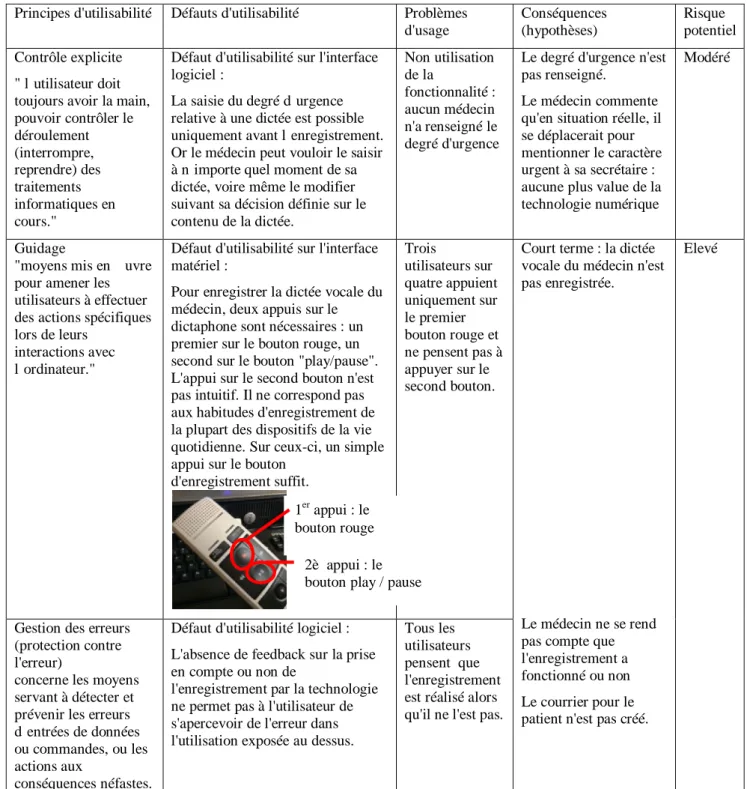 Tableau 4. Exemples de défauts d'utilisabilité analysés pour la technologie 1 