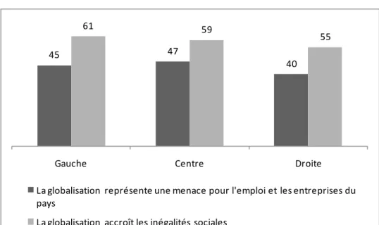 Graphique 8 - Réponses affirmatives (moyenne des pays de l’UE27) 