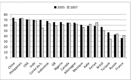 Graphique 1 - L’adhésion des pays au libéralisme 
