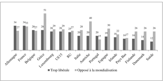Graphique 3 - Opposition au libre-échange et à la mondialisation dans l’UE15 (2003) 