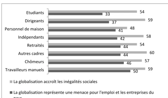 Graphique 5 - opinions de différentes catégories professionnelles sur la mondialisation