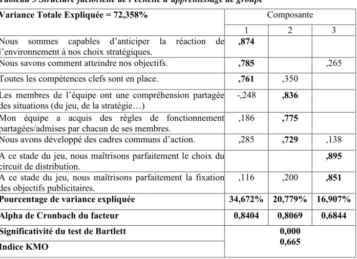 Tableau 3 Structure factorielle de l’échelle d’apprentissage de groupe 
