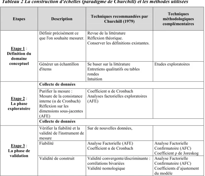 Tableau 2 La construction d'échelles (paradigme de Churchill) et les méthodes utilisées 