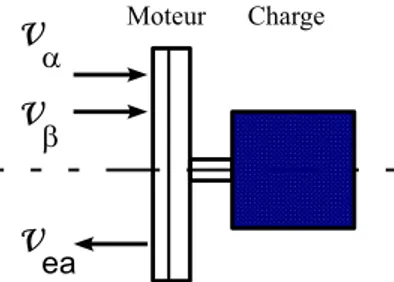 Figure 10.3. Tensions d’alimentation v α et v β du moteur piézoélectrique