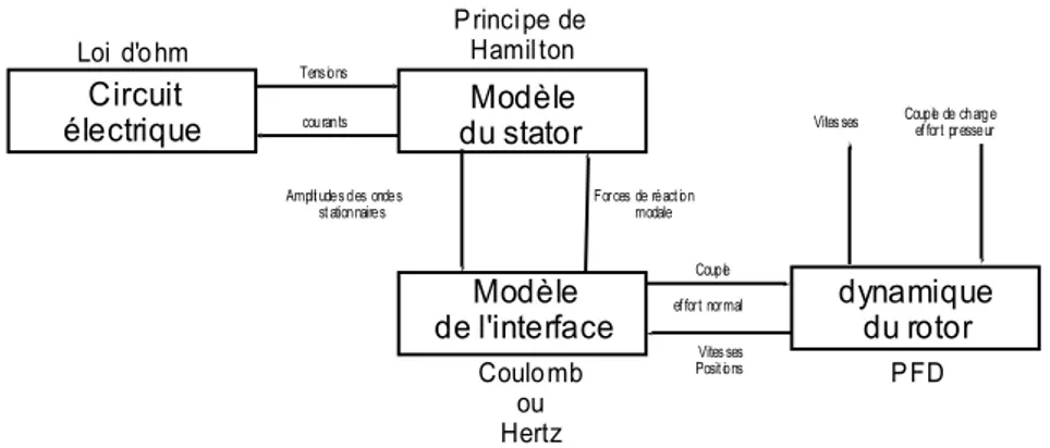 Figure 10.6. Modélisation par modèle hybride