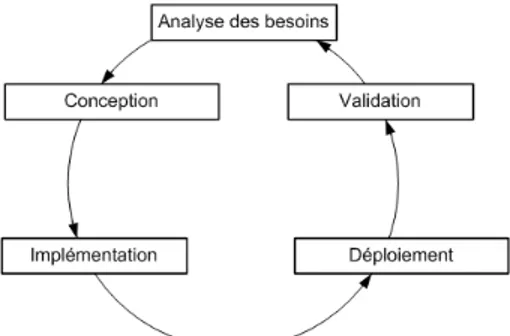Figure 10.3. Cycle itératif et incrémental