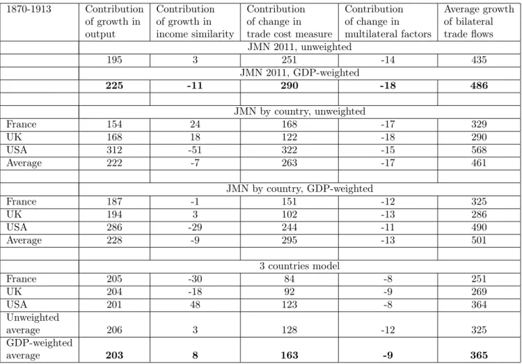 Table 2: Decomposition of the growth in international trade (logarithms) with ad hoc averages and a microfounded aggregation method
