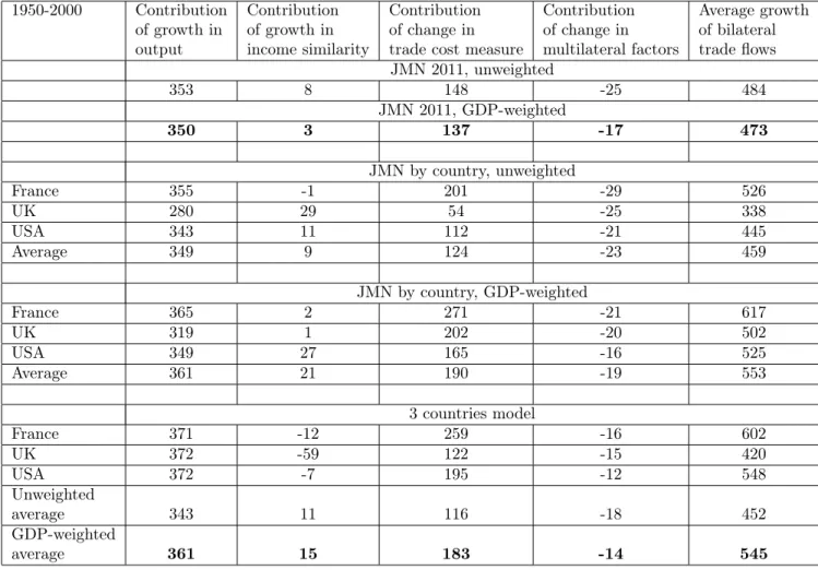 Table 3: Decomposition of the growth in international trade (logarithms) with ad hoc averages and a microfounded aggregation method