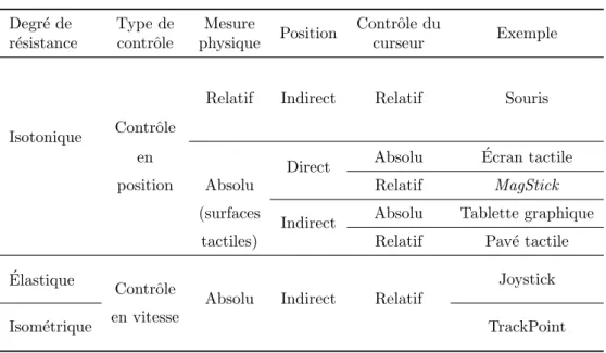 Table 1.1 – Taxonomie des p´eriph´eriques.