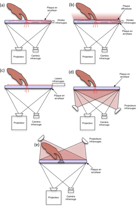 Figure 1.4 – Fonctionnement des diff´erentes technologies optiques : FTIR (a), DSI (b), LLP (c), RDI (d) et FDI (e).