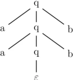 Figure 1.1 – Arbre syntaxique de “aabb ” par G 3 – q → a ⋅ p