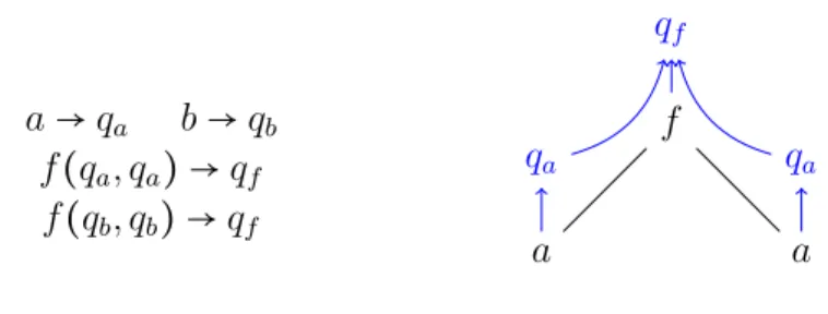 Figure 1.3 – Automate A 5 ascendant déterministe et son exécution repré- repré-sentée en bleu.