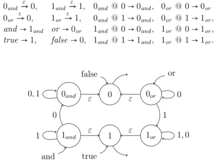 Figure 1.5 – Automate stepwise pour l’exemple de la figure 1.4 L’opération de curryfication étant une bijection, (illustré dans la figure 1.4 par les liens en pointillés), l’exécution d’un automate sur le codage d’un arbre peut correspondre à une annotatio