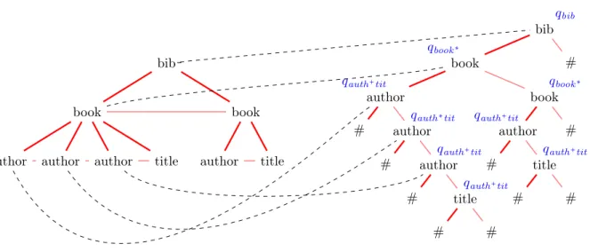 Figure 1.6 – L’encodage frère-fils.