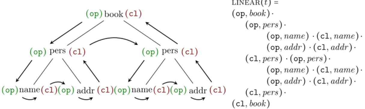 Figure 1.7 – Exemple de mot imbriqué et de la sequence d’arbres d’arité non-bornée correspondante book pers name addr persname addr(op)(op)(op)(cl)(op)(cl)(cl)(op)(op)(cl)(op) (cl)(cl)(cl) linear (t) =(op, book ) ⋅ (op, pers) ⋅