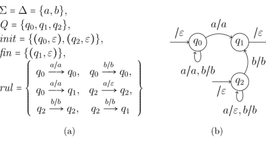 Figure 2.1 – Transducteur de mots M 2.1 : copie de chaque mot se terminant par un a et effacement toutes les occurrences de “a ” dans un mot finissant par un “b ”.