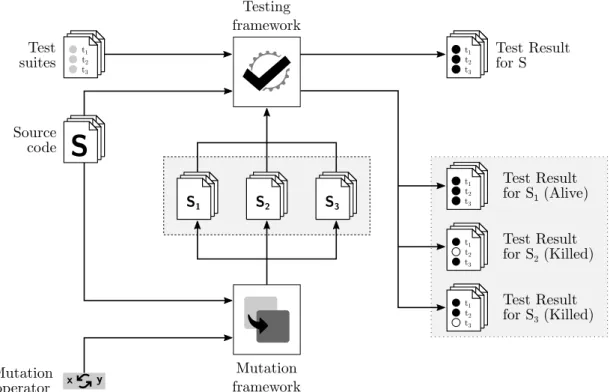 Figure 2.2: Illustration of software testing and mutation testing. Produced (three) mu- mu-tants are in the gray dashed box