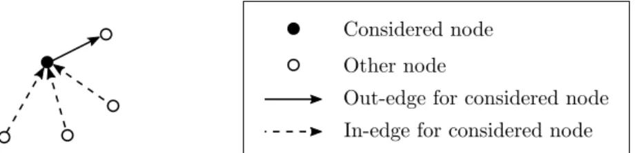 Figure 2.4: In-edges and out-edges for a simple digraph example.