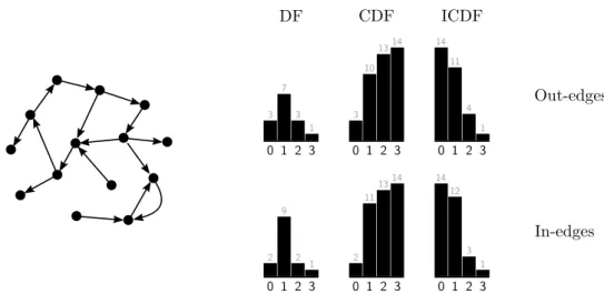 Figure 2.5: An example of directed graph with its corresponding in- and out-degree func- func-tion (DF), cumulative degree funcfunc-tion (CDF) and inverse cumulative degree funcfunc-tion (ICDF).