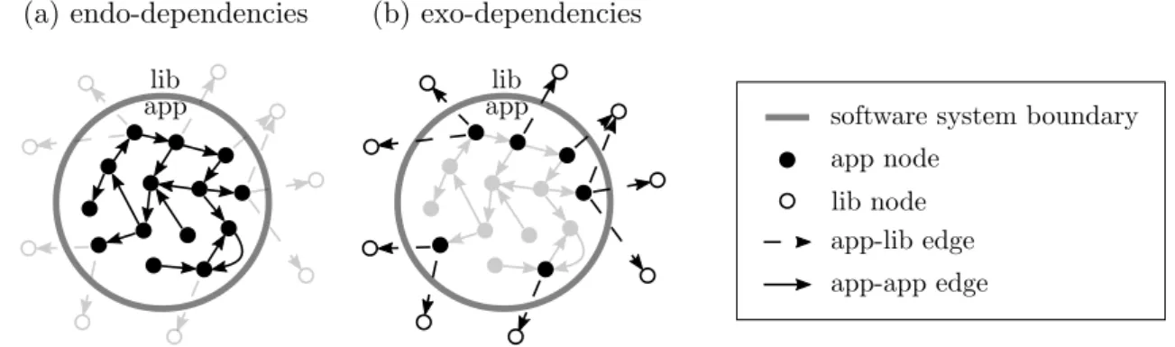 Figure 2.8: Illustration of the set of (a) endo-dependencies and (b) exo-dependencies in a dependency graph.