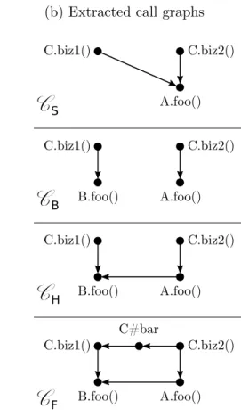 Figure 3.2: (a) a simple Java source code and (b) the four types of graphs obtained from it: C S , C B , C H and C F .