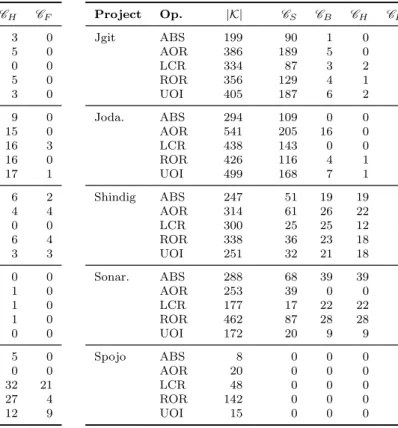 Table 3.5: Mutation statistics based on four different call graphs. |K| is the number of killed mutants