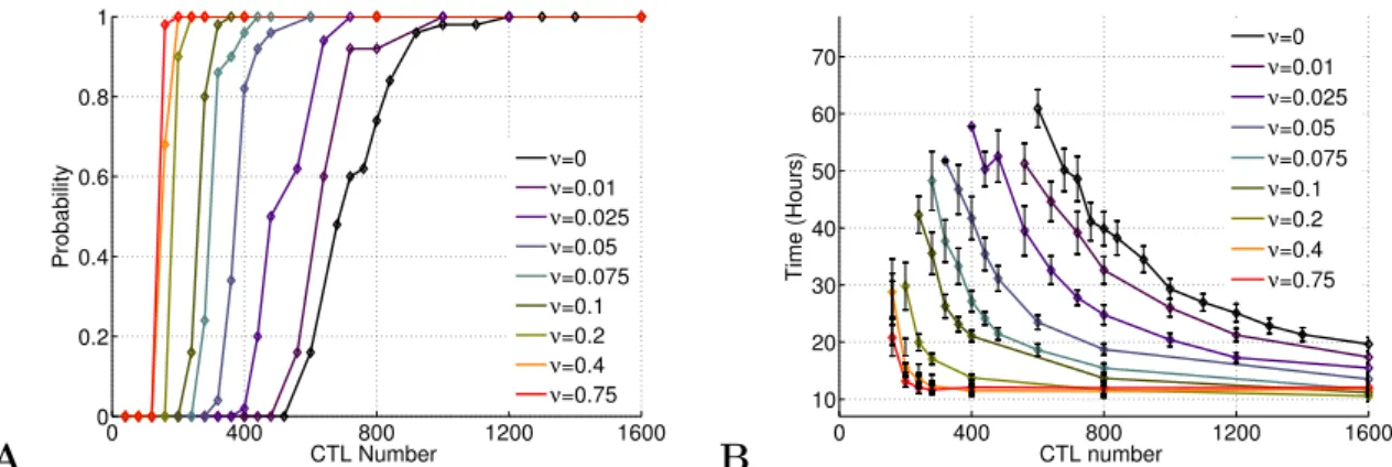 Figure 1.6: The capacy of scout CTLs to attract other CTLs strongly en-