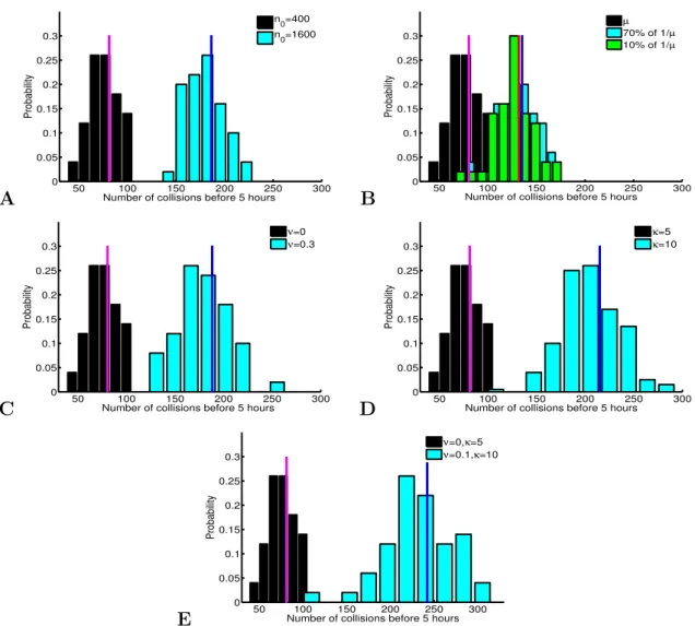 Figure 1.8: Distribution of the number of early collisions with different pa-