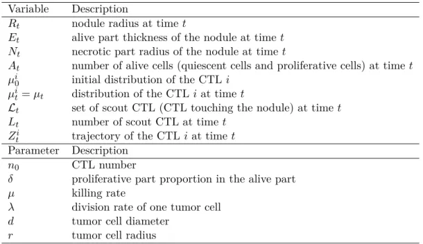 Table 2.1: Variables and parameters used in the model