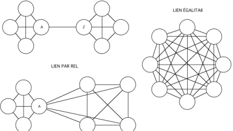 Graphique	  8	  :	  Trois	  modes	  de	  liaison	  entre	  deux	  réseaux	  égalitaires	  