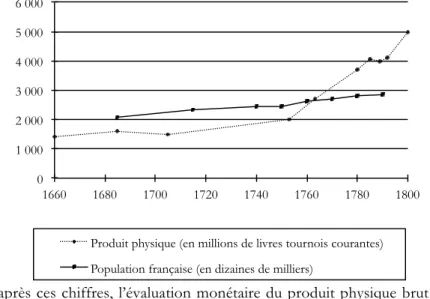 Graphique	  1	  :	  Valeur	  du	  PPB	  et	  évolution	  de	  la	  population	  française 8 	  