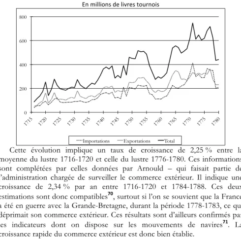 Graphique	  3	  :	  Commerce	  extérieur	  français,	  1716-­‐1780	  