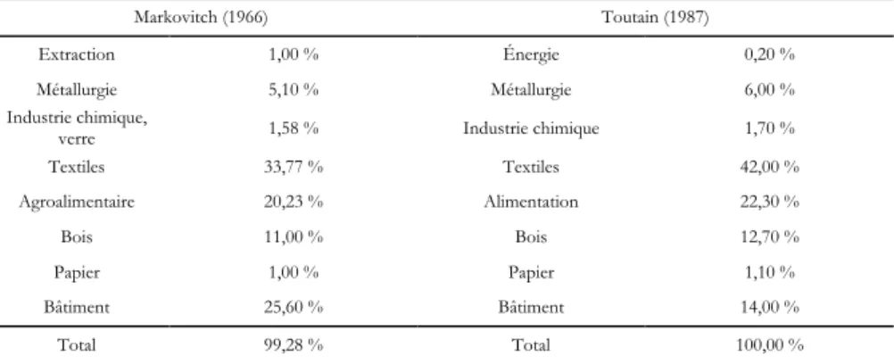 Tableau	  1	  :	  Structure	  industrielle	  en	  1781-­‐1790,	  en	  pourcentage	  de	  la	  valeur	  ajoutée 77 	  
