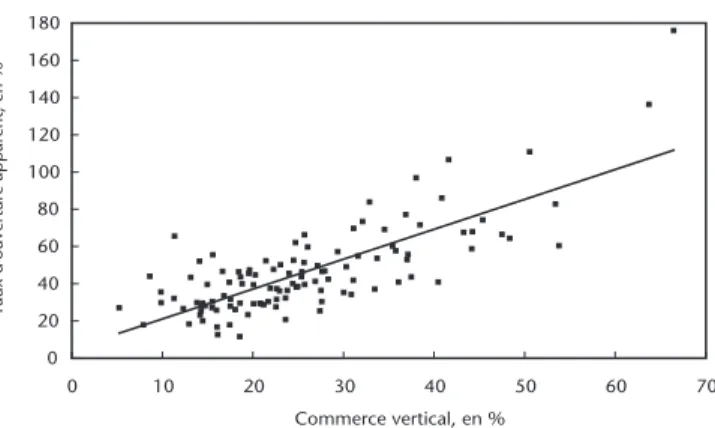 Graphique 1. Taux d’ouverture et commerce vertical